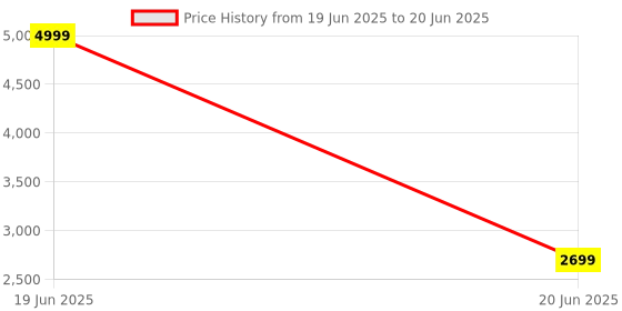 myntra.com Wenz Geometric Printed Structured Handheld Bag wenz Price History Graph from 19 Jun 2025 to 20 Jun 2025