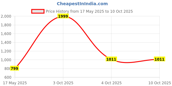 myntra.com Wenz Men Leather Two Fold Wallet wenz Price History Graph from 17 May 2025 to 10 Oct 2025