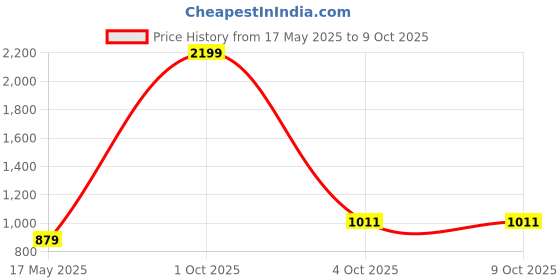 myntra.com Wenz Men Textured Leather Three Fold Wallet wenz Price History Graph from 17 May 2025 to 8 Oct 2025