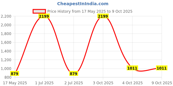 myntra.com Wenz Men Textured Leather Three Fold Wallet wenz Price History Graph from 17 May 2025 to 8 Oct 2025