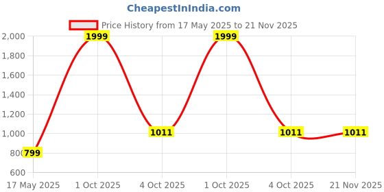 myntra.com Wenz Men Textured Leather Two Fold Wallet wenz Price History Graph from 17 May 2025 to 21 Nov 2025