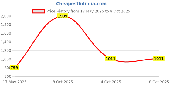 myntra.com Wenz Men Textured Leather Two Fold Wallet wenz Price History Graph from 17 May 2025 to 8 Oct 2025