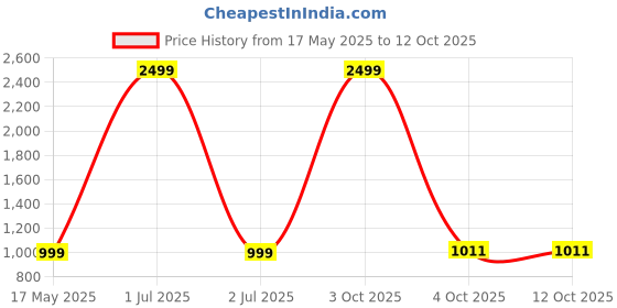 myntra.com Wenz Men Textured Leather Two Fold Wallet wenz Price History Graph from 17 May 2025 to 11 Oct 2025