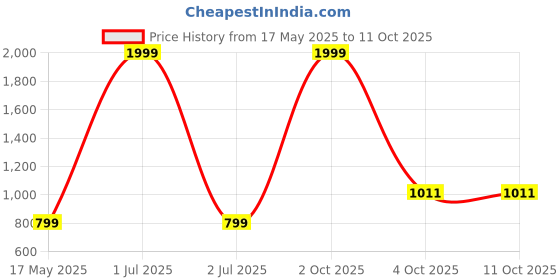 myntra.com Wenz Men Textured Leather Two Fold Wallet wenz Price History Graph from 17 May 2025 to 10 Oct 2025