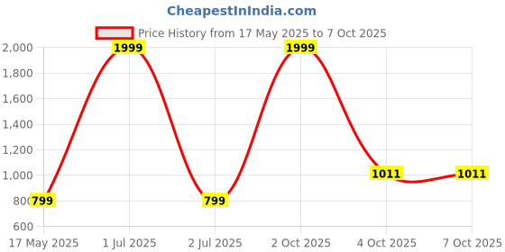myntra.com Wenz Men Textured Leather Two Fold Wallet wenz Price History Graph from 17 May 2025 to 7 Oct 2025