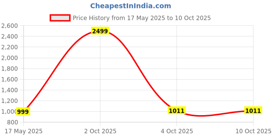 myntra.com Wenz Men Textured Leather Two Fold Wallet wenz Price History Graph from 17 May 2025 to 9 Oct 2025