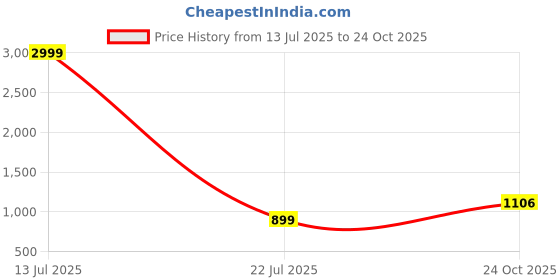 myntra.com Wenz Women Leather Envelope Wallets wenz Price History Graph from 13 Jul 2025 to 24 Oct 2025
