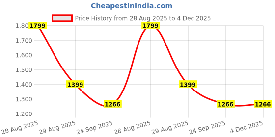 myntra.com WENZEL Men Comfort Sandals wenzel Price History Graph from 28 Aug 2025 to 4 Dec 2025