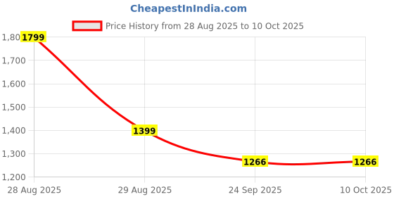 myntra.com WENZEL Men Velcro Shoe-Style Sandals wenzel Price History Graph from 28 Aug 2025 to 9 Oct 2025