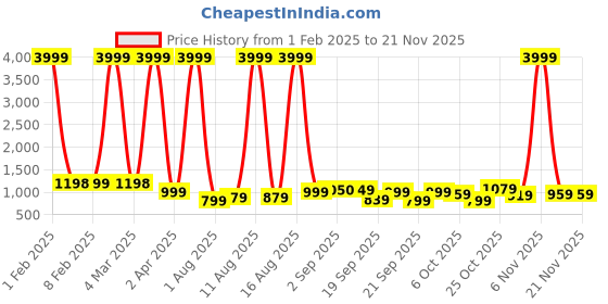 myntra.com Wesley Unisex Backpack wesley Price History Graph from 1 Feb 2025 to 20 Nov 2025
