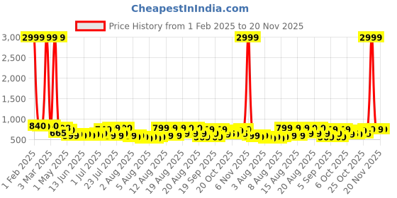 myntra.com Wesley Unisex Backpack wesley Price History Graph from 1 Feb 2025 to 19 Nov 2025