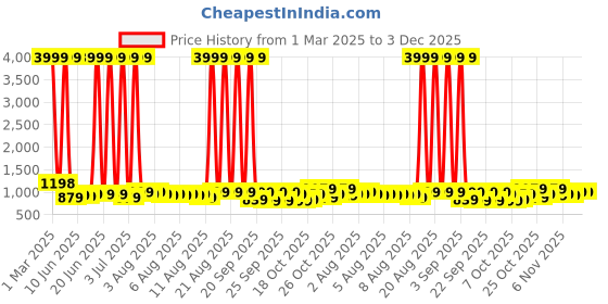 myntra.com Wesley Unisex Backpack wesley Price History Graph from 1 Mar 2025 to 3 Dec 2025