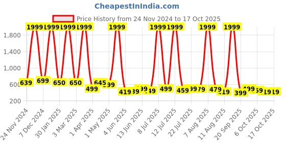 myntra.com Wesley Unisex Colourblocked Backpack wesley Price History Graph from 24 Nov 2024 to 16 Oct 2025