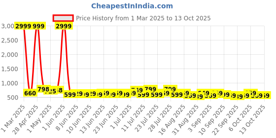 myntra.com Wesley Unisex DuraBase Technology Backpack wesley Price History Graph from 1 Mar 2025 to 13 Oct 2025