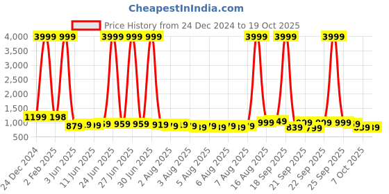 myntra.com Wesley Unisex DuraBase Technology Backpack With USB Charging Port wesley Price History Graph from 24 Dec 2024 to 17 Oct 2025