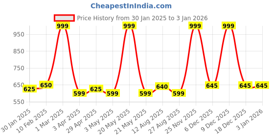 myntra.com Wesley Unisex Laptop Bag wesley Price History Graph from 30 Jan 2025 to 3 Jan 2026