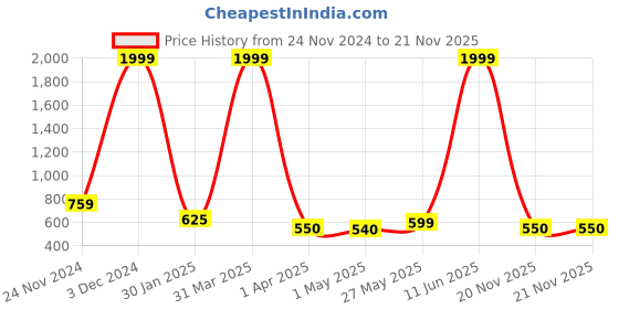 myntra.com Wesley Unisex Non-Padded Ergonomic Backpack wesley Price History Graph from 24 Nov 2024 to 21 Nov 2025
