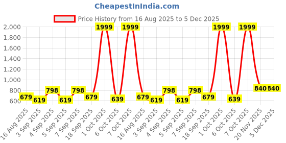 myntra.com Wesley Unisex Padded Backpack wesley Price History Graph from 16 Aug 2025 to 5 Dec 2025