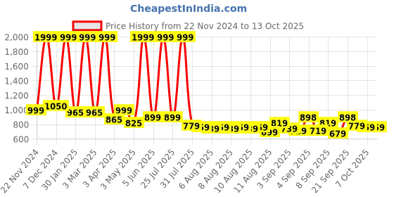 myntra.com Wesley Unisex Typography Backpack wesley Price History Graph from 22 Nov 2024 to 13 Oct 2025
