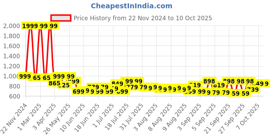 myntra.com Wesley Unisex Typography Backpack with Shoe Pocket wesley Price History Graph from 22 Nov 2024 to 10 Oct 2025