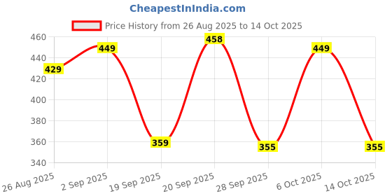 myntra.com WESTCHIC Women Other Fit & Flare Dresses westchic Price History Graph from 26 Aug 2025 to 14 Oct 2025