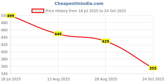 myntra.com WESTCHIC Women Solid Fit & Flare Maxi Dress westchic Price History Graph from 18 Jul 2025 to 24 Oct 2025