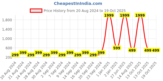 myntra.com WESTCLO Black & Grey Floral Print Styled Back Top westclo Price History Graph from 20 Aug 2024 to 13 Oct 2025