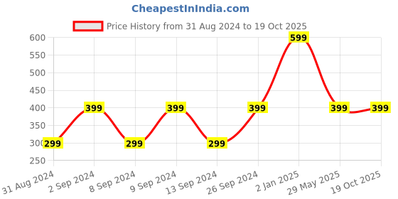 myntra.com WESTCLO Blue A-Line Top westclo Price History Graph from 31 Aug 2024 to 19 Oct 2025