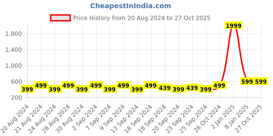 myntra.com WESTCLO Checked Round Neck Cold-Shoulder Top westclo Price History Graph from 20 Aug 2024 to 26 Oct 2025