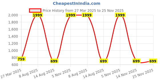myntra.com WESTCLO Green Solid Cold-Shoulder Basic Jumpsuit westclo Price History Graph from 27 Mar 2025 to 25 Nov 2025
