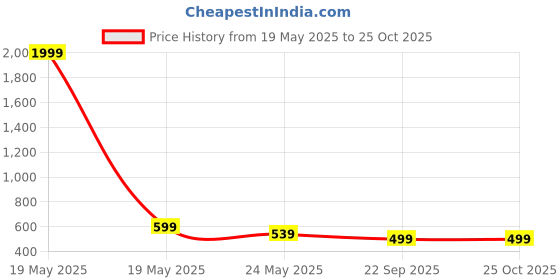 myntra.com WESTCLO Keyhole Neck Bell Sleeve Fit & Flare Dress westclo Price History Graph from 19 May 2025 to 24 Oct 2025