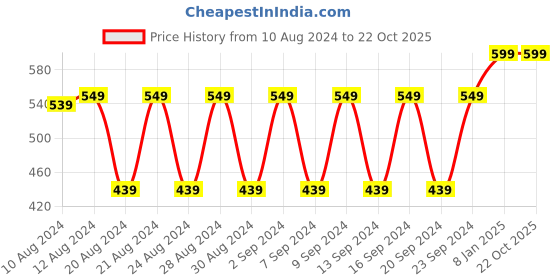 myntra.com WESTCLO Men Yellow & Blue Slim Fit Checked Cotton Casual Shirt westclo Price History Graph from 10 Aug 2024 to 21 Oct 2025