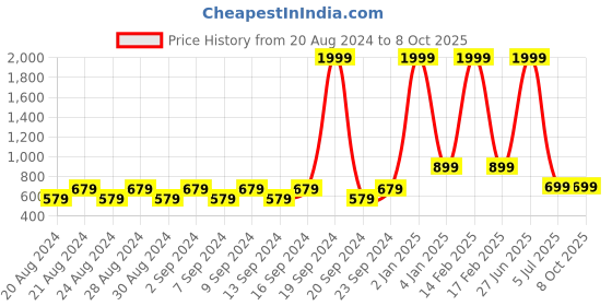 myntra.com WESTCLO Men Yellow & White Checked Thread Work Kurta westclo Price History Graph from 20 Aug 2024 to 8 Oct 2025