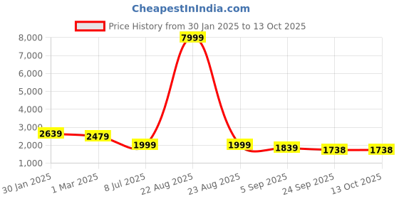 myntra.com WESTCLO Notched Lapel Collar Single-Breasted Blazer westclo Price History Graph from 30 Jan 2025 to 13 Oct 2025