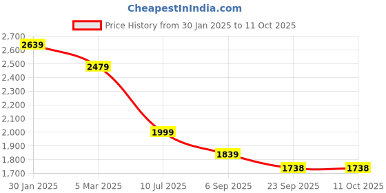 myntra.com WESTCLO Notched Lapel Collar Single-Breasted Casual Blazer westclo Price History Graph from 30 Jan 2025 to 11 Oct 2025