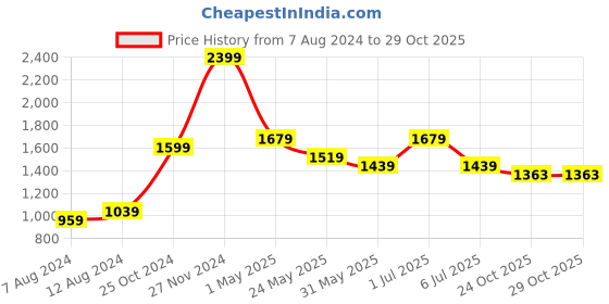 myntra.com WESTCLO Notched Lapel Collar Single-Breasted Slim-Fit Casual Blazer westclo Price History Graph from 7 Aug 2024 to 29 Oct 2025