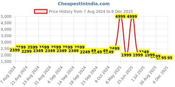 myntra.com WESTCLO Notched Lapel Slim-Fit Single-Breasted Blazer westclo Price History Graph from 7 Aug 2024 to 5 Dec 2025
