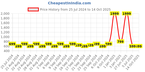 myntra.com WESTCLO Peach-Coloured Smocked Cropped Basic Jumpsuit westclo Price History Graph from 25 Jul 2024 to 13 Oct 2025