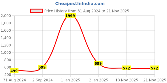 myntra.com WESTCLO Pink Floral Print Off-Shoulder Smocked Bardot Crop Top westclo Price History Graph from 31 Aug 2024 to 21 Nov 2025
