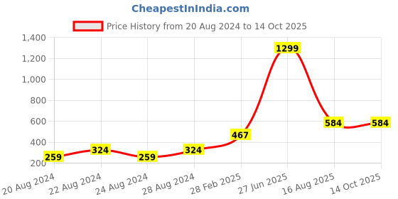 myntra.com WESTCLO Red Keyhole Neck Regular Top westclo Price History Graph from 20 Aug 2024 to 14 Oct 2025
