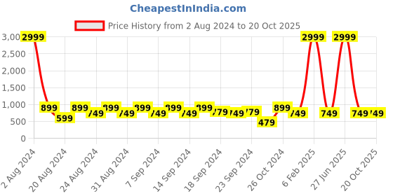 myntra.com WESTCLO Self Design Cuffed Sleeves Smocking Top westclo Price History Graph from 2 Aug 2024 to 18 Oct 2025