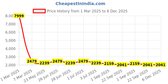 myntra.com WESTCLO Shawl Collar Single-Breasted Blazers westclo Price History Graph from 1 Mar 2025 to 5 Dec 2025