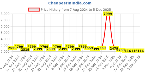 myntra.com WESTCLO Shawl Collar Single-Breasted Longline Blazer westclo Price History Graph from 7 Aug 2024 to 5 Dec 2025