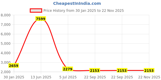 myntra.com WESTCLO Shawl Collar Single Breasted Longline Blazer westclo Price History Graph from 30 Jan 2025 to 21 Nov 2025