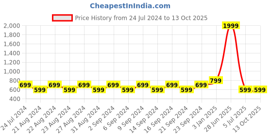 myntra.com WESTCLO Shoulder Straps Smocked Basic Jumpsuit with Ruffles westclo Price History Graph from 24 Jul 2024 to 12 Oct 2025