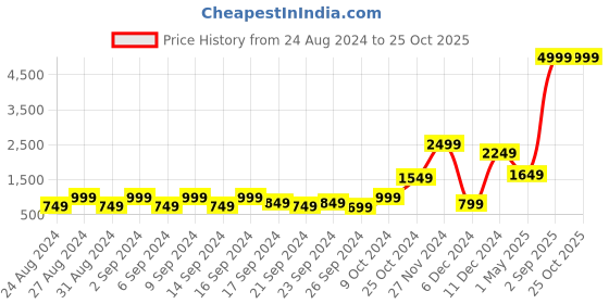 myntra.com WESTCLO Slim-Fit Notched Lapel Collar Single-Breasted Casual Blazer westclo Price History Graph from 24 Aug 2024 to 25 Oct 2025