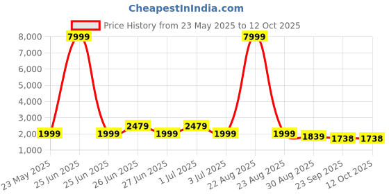 myntra.com WESTCLO Slim-Fit Single Breasted Blazer westclo Price History Graph from 23 May 2025 to 12 Oct 2025