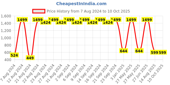 myntra.com WESTCLO White with Lace Inserts Jumpsuit westclo Price History Graph from 7 Aug 2024 to 4 Oct 2025