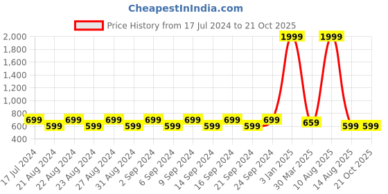 myntra.com WESTCLO Women Flared Palazzos westclo Price History Graph from 17 Jul 2024 to 21 Oct 2025
