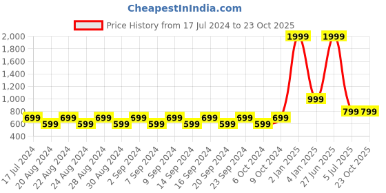 myntra.com WESTCLO Women Orange Comfort Pleated Culottes Trousers westclo Price History Graph from 17 Jul 2024 to 23 Oct 2025